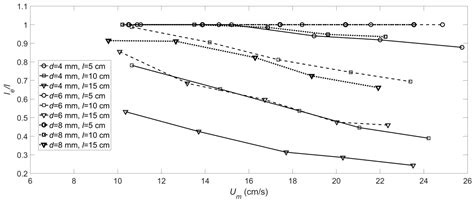 The Deformation and Shear Vortex Width of Flexible Vegetation Roots in ...