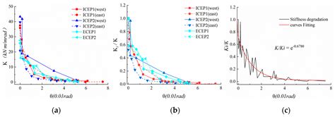 Seismic Behavior of Extended End-Plate Connections Subjected to Cyclic ...