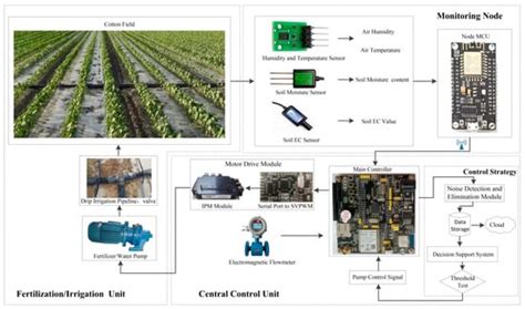 A Cotton High-Efficiency Water-Fertilizer Control System Using Wireless ...