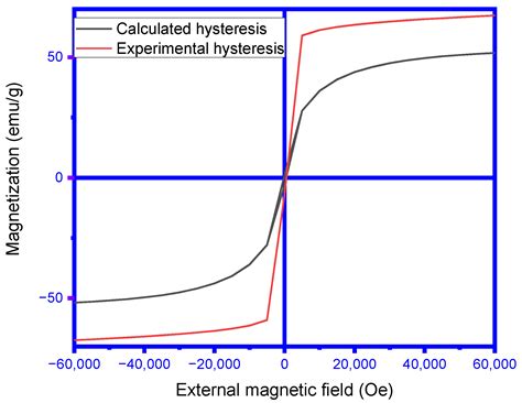 Experimental and Theoretical Investigation of the Synthesis, Electronic ...