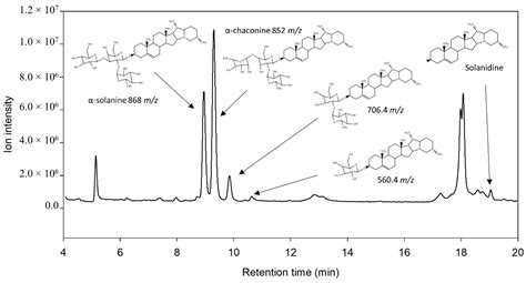 Liquid Chromatography Mass Spectrometry Quantification of α-solanine, α ...