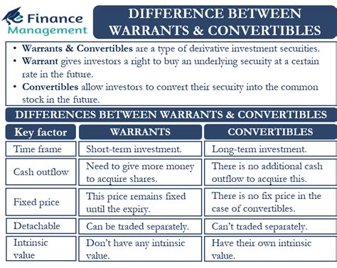 Difference Between Warrants and Convertibles | eFinanceManagement