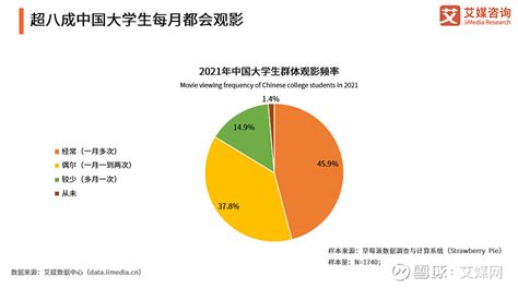 2021年中国大学生群体消费行为调研分析 中国在校大学生数量逐年增长。数据显示，2020年中国高等教育在学总规模达到4183万人。随着国民生活水平的提高，大学生群... - 雪球
