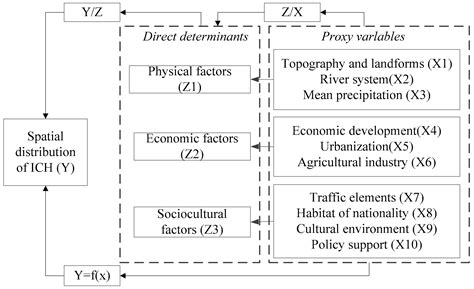 How Do Geographical Factors Affect the Distribution of Intangible ...
