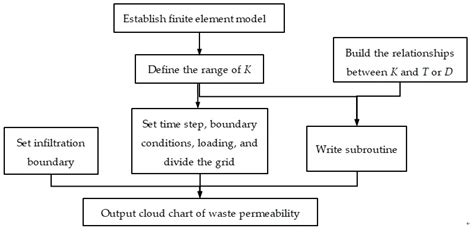 Seepage Model of Heterogeneous Municipal Solid Waste Landfill and ...