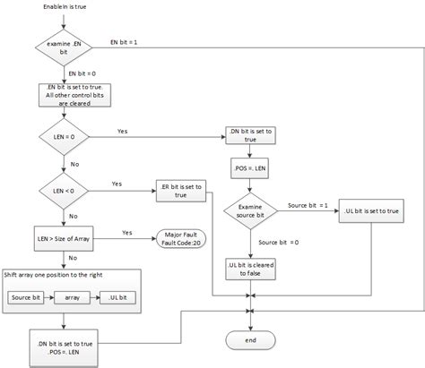 Bit Shift Right (BSR)