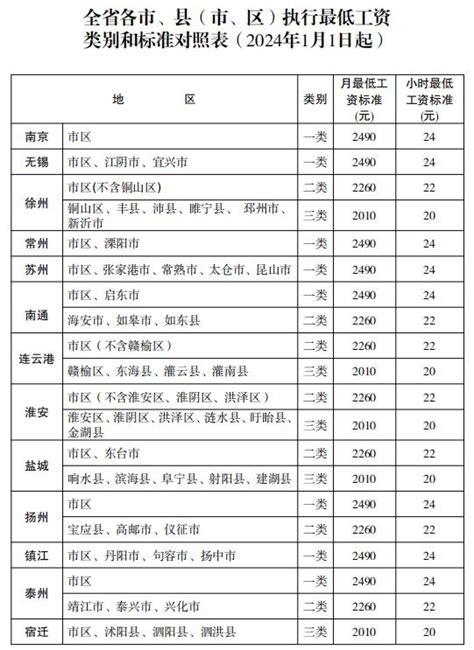 江苏上调全省最低工资标准 2024年江苏最低工资标准-闽南网