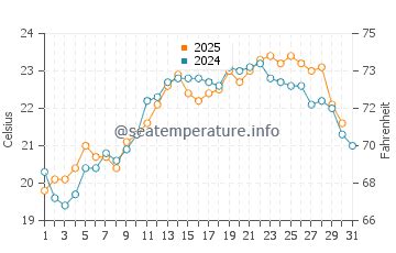 Laguna Beach (CA) sea water temperature in August