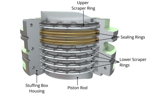 Image result for Repacking Stuffing Box