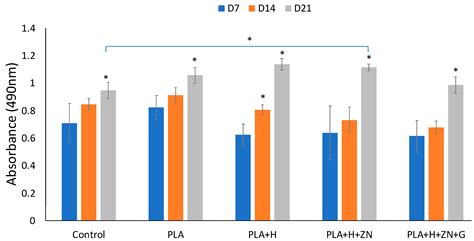 Surface Modification of 3D Printed PLA/Halloysite Composite Scaffolds ...
