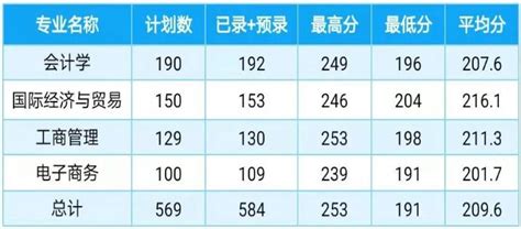 2021年浙江专升本各院校录取分数线汇总_考试