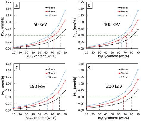 Comparative X-ray Shielding Properties of Single-Layered and Multi ...