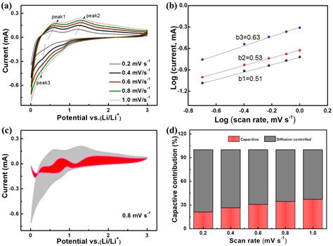 GeO2 Nanoparticles Decorated in Amorphous Carbon Nanofiber Framework as ...