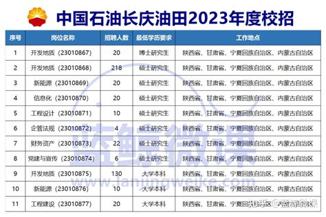 中国石油【长庆油田】2023校园招聘要求及岗位介绍 - 知乎