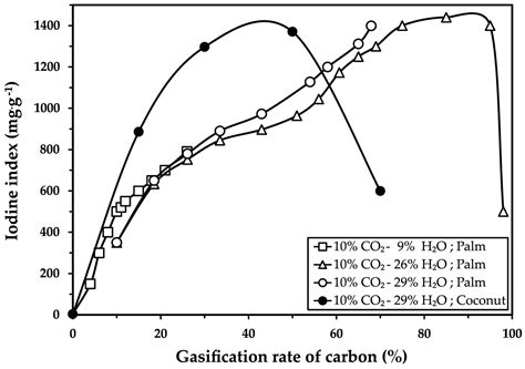 Progressive Conversion Model Applied to the Physical Activation of ...