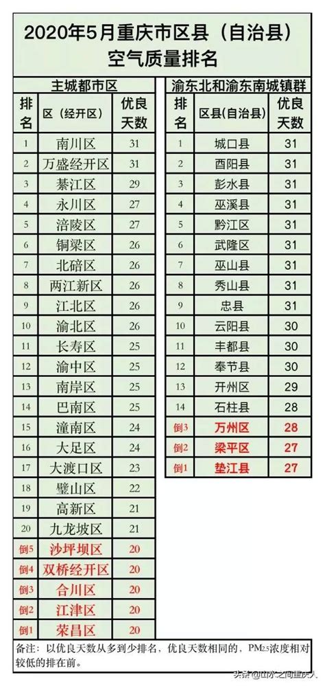 重庆各区排名最新排名2023最细排行榜