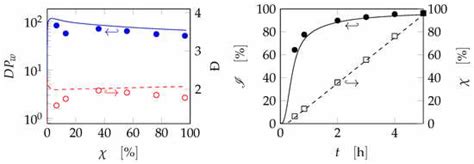 Solution Polymerization of Acrylic Acid Initiated by Redox Couple Na-PS ...