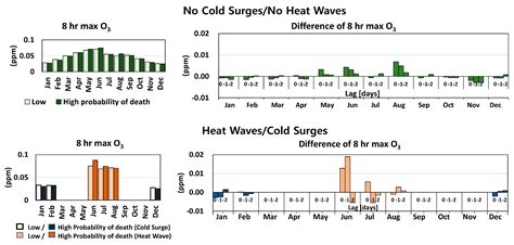 Seasonal Variations of Fine Particulate Matter and Mortality Rate in ...