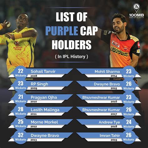 tata ipl 2025 purple cap list Android IOS V- 3.82