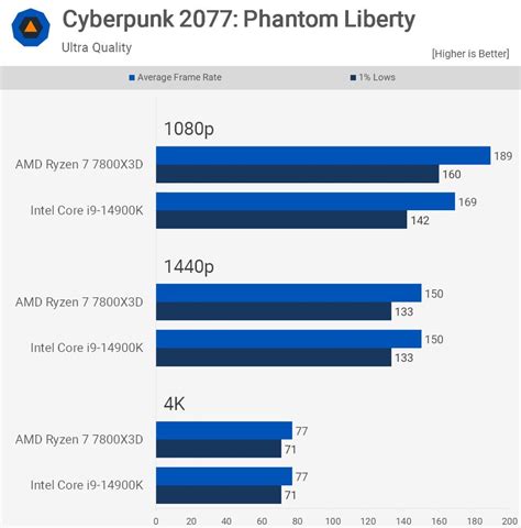 The Ryzen 7800X3D once again outperformed the Core i9–14900K, winning ...