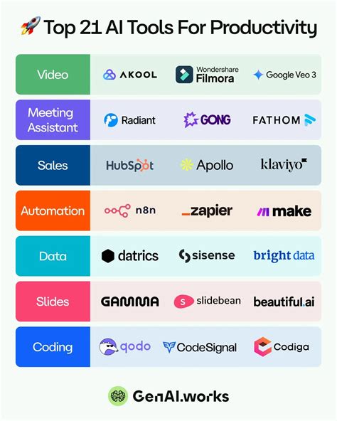 🚀 Top 21 AI Tools You Should Know in 2025 | by Generative AI | Medium