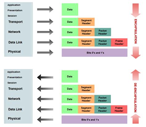 Image result for Encapsulation in Networking