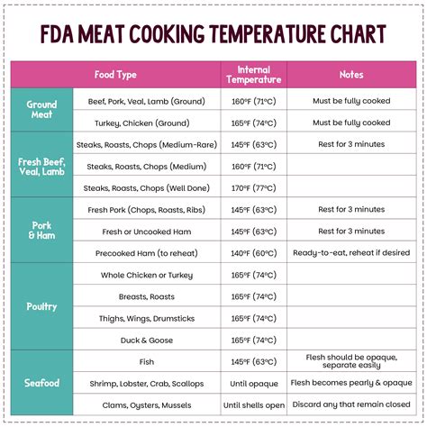Meat Cooking Temperature Chart Printable