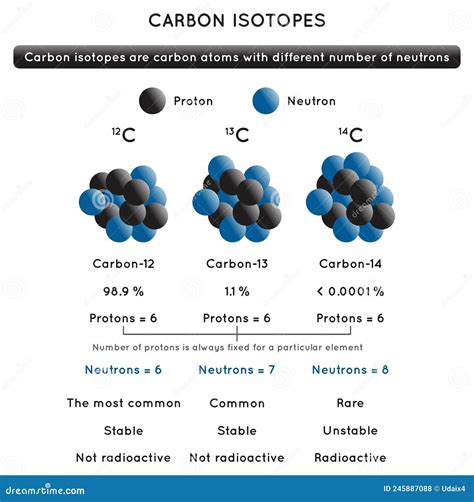 Carbon Isotopes