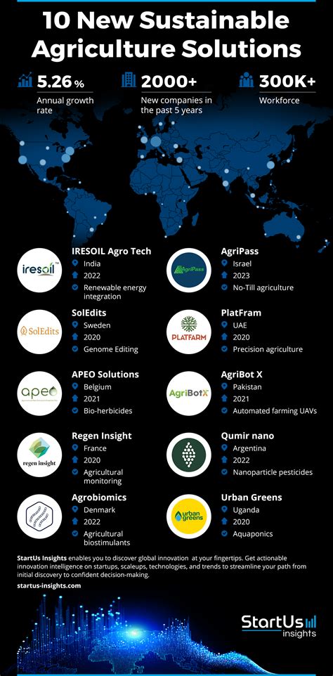10 New Sustainable Agriculture Solutions | StartUs Insights