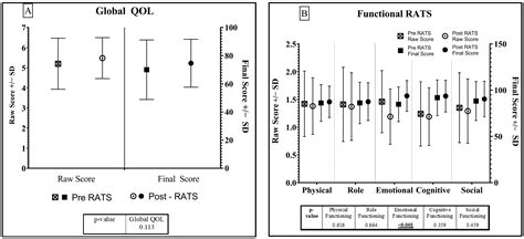 Comparison of Quality of Life after Robotic, Video-Assisted, and Open ...