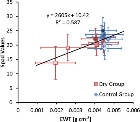 Field Imaging Spectroscopy of Beech Seedlings under Dryness Stress