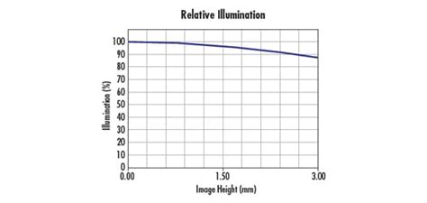 Relative Illumination, Roll-Off, and Vignetting | Edmund Optics