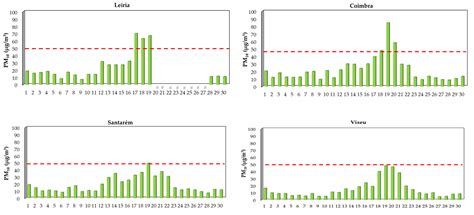 Environmental Particulate Matter Levels during 2017 Large Forest Fires ...