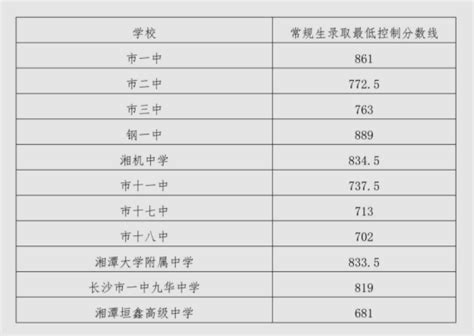 2023年湘潭中考录取分数线_湘潭市各高中录取分数线一览表_4221学习网