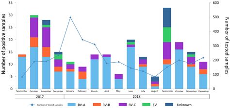 Molecular Epidemiology of Rhinovirus/Enterovirus and Their Role on ...