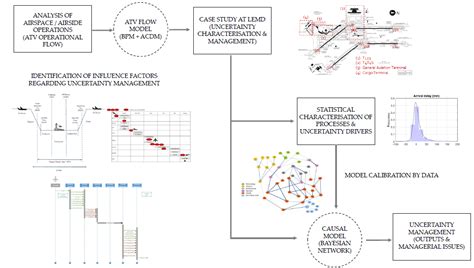 Uncertainty Management at the Airport Transit View