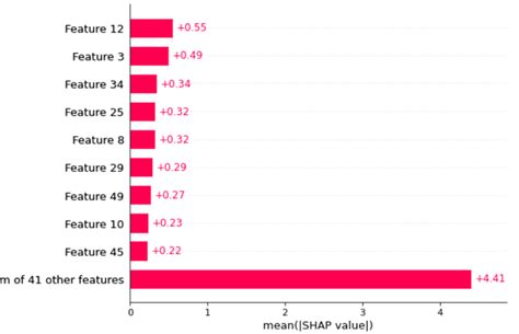Image result for Shap Tree Explainer