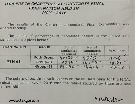 CA Final / CPT May / June 2016 Pass Percentage & Toppers
