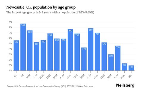 Newcastle, OK Population by Age - 2023 Newcastle, OK Age Demographics | Neilsberg