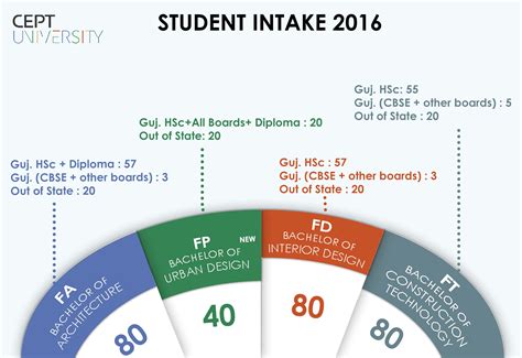 Increase in Intake for Undergraduate Programs - News - CEPT