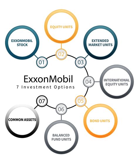 How You Can Invest Your ExxonMobil Savings Plan | RGWM Insights