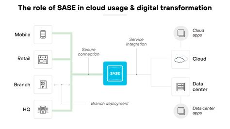 What Is SASE (Secure Access Service Edge)? | A Starter Guide - Palo ...