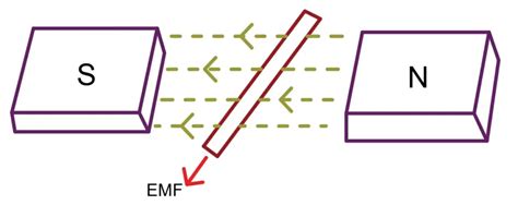 Image result for Principles Synchronous Machine