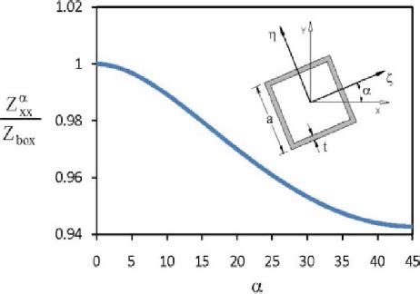 Image result for Section Modulus vs Plastic Modulus