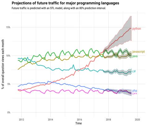 Image result for Python Trending