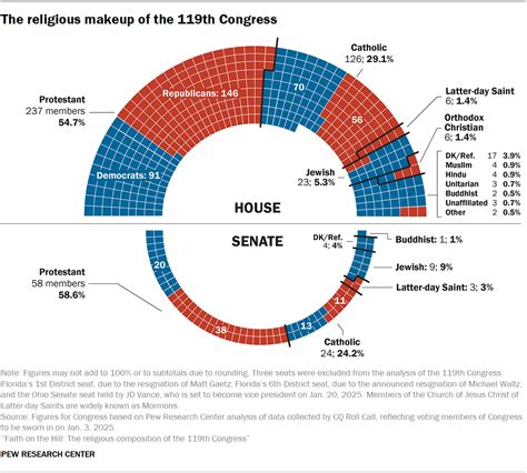 The Religious Composition of the 119th Congress | Pew Research Center
