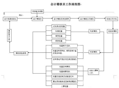 超全！财务会计工作的22张张流程表，收好不谢！__财经头条