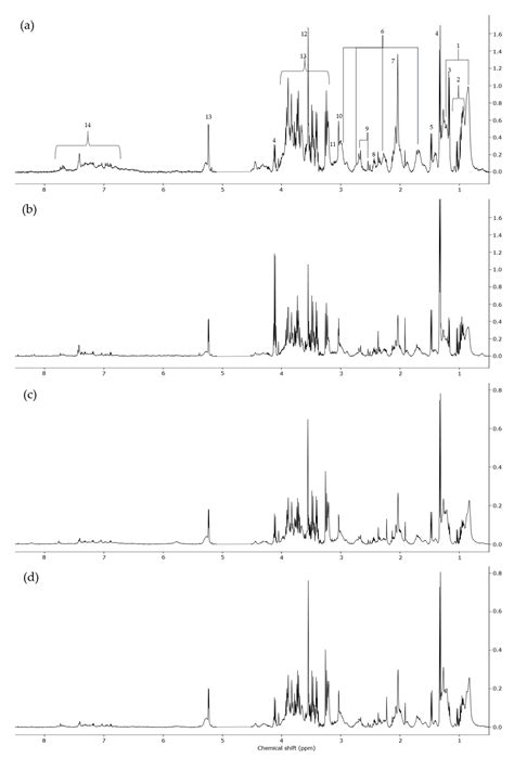 Metabolic Profiling of a Porcine Combat Trauma-Injury Model Using NMR ...
