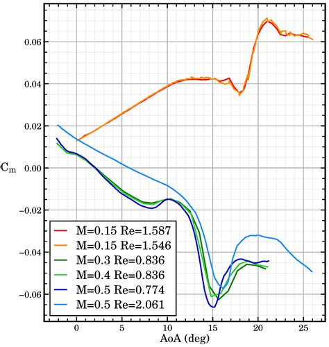 Nonlinear Surrogate Model Design for Aerodynamic Dataset Generation ...