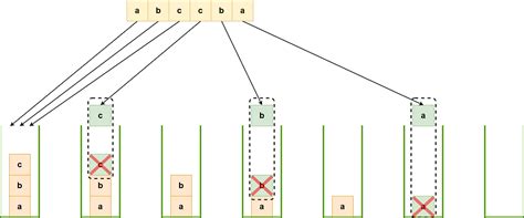 Image result for Remove Duplicates LeetCode String